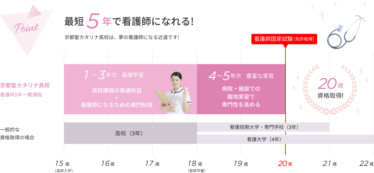 最短5年で看護師になれる！